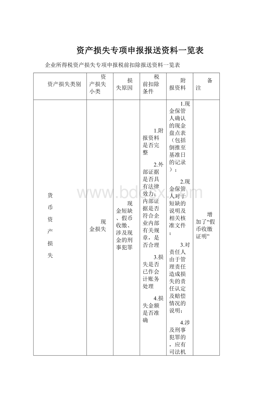 资产损失专项申报报送资料一览表.docx