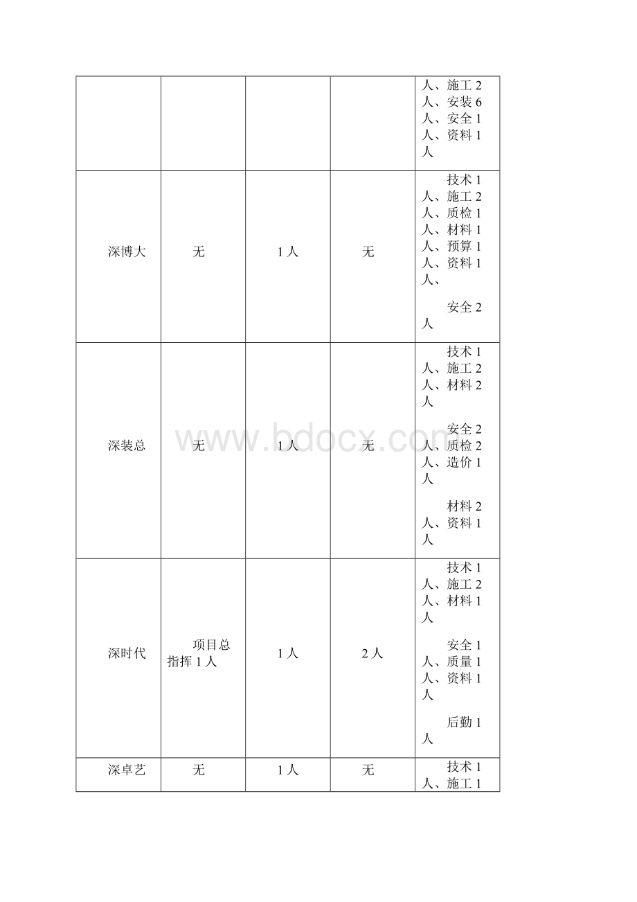 购物中心和大厦精装修工程技术标评标报告.docx_第3页