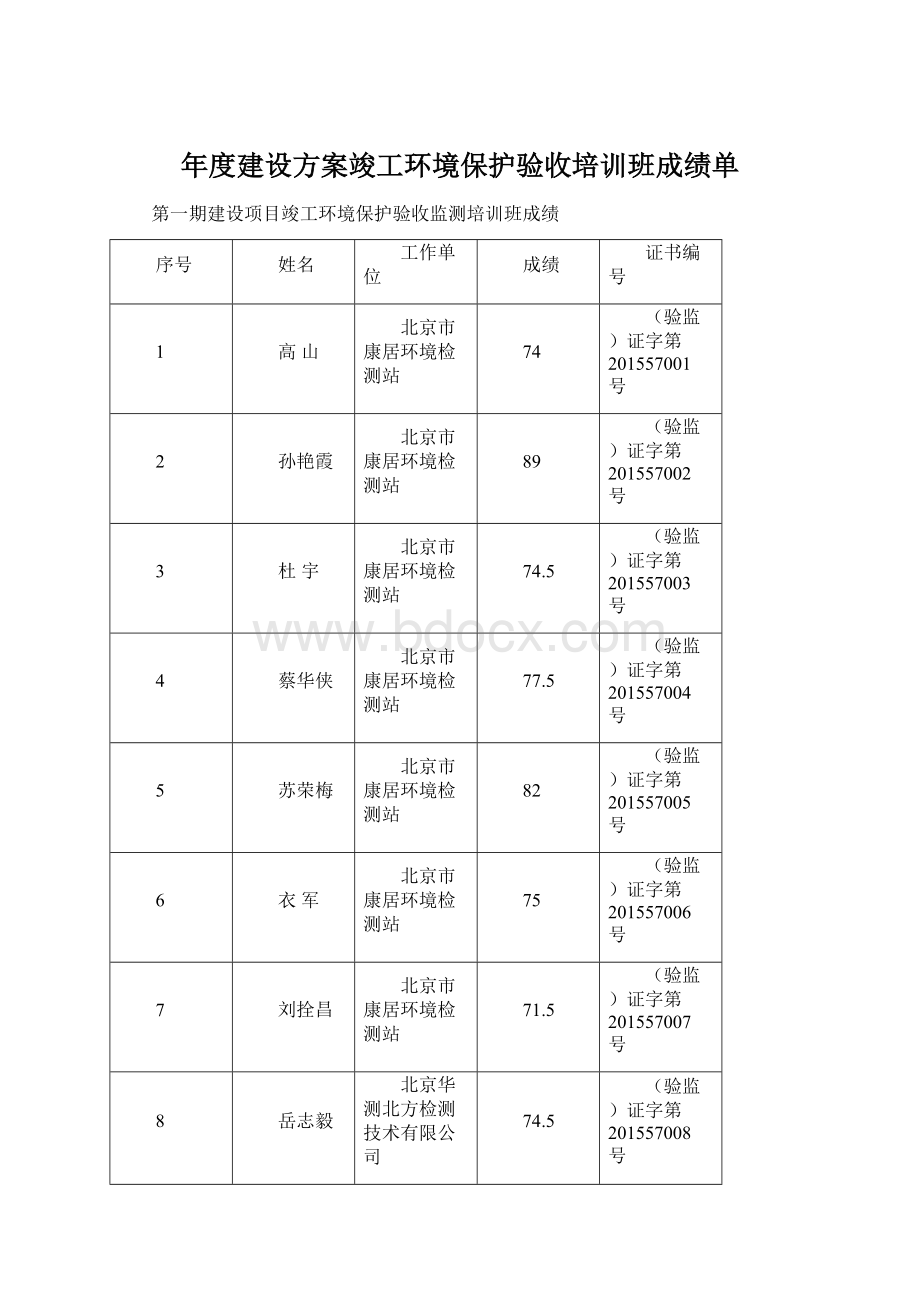 年度建设方案竣工环境保护验收培训班成绩单.docx