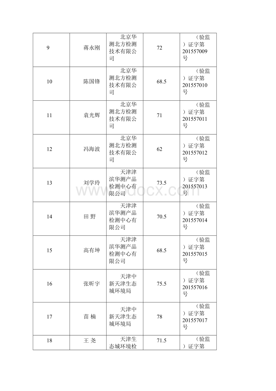 年度建设方案竣工环境保护验收培训班成绩单.docx_第2页