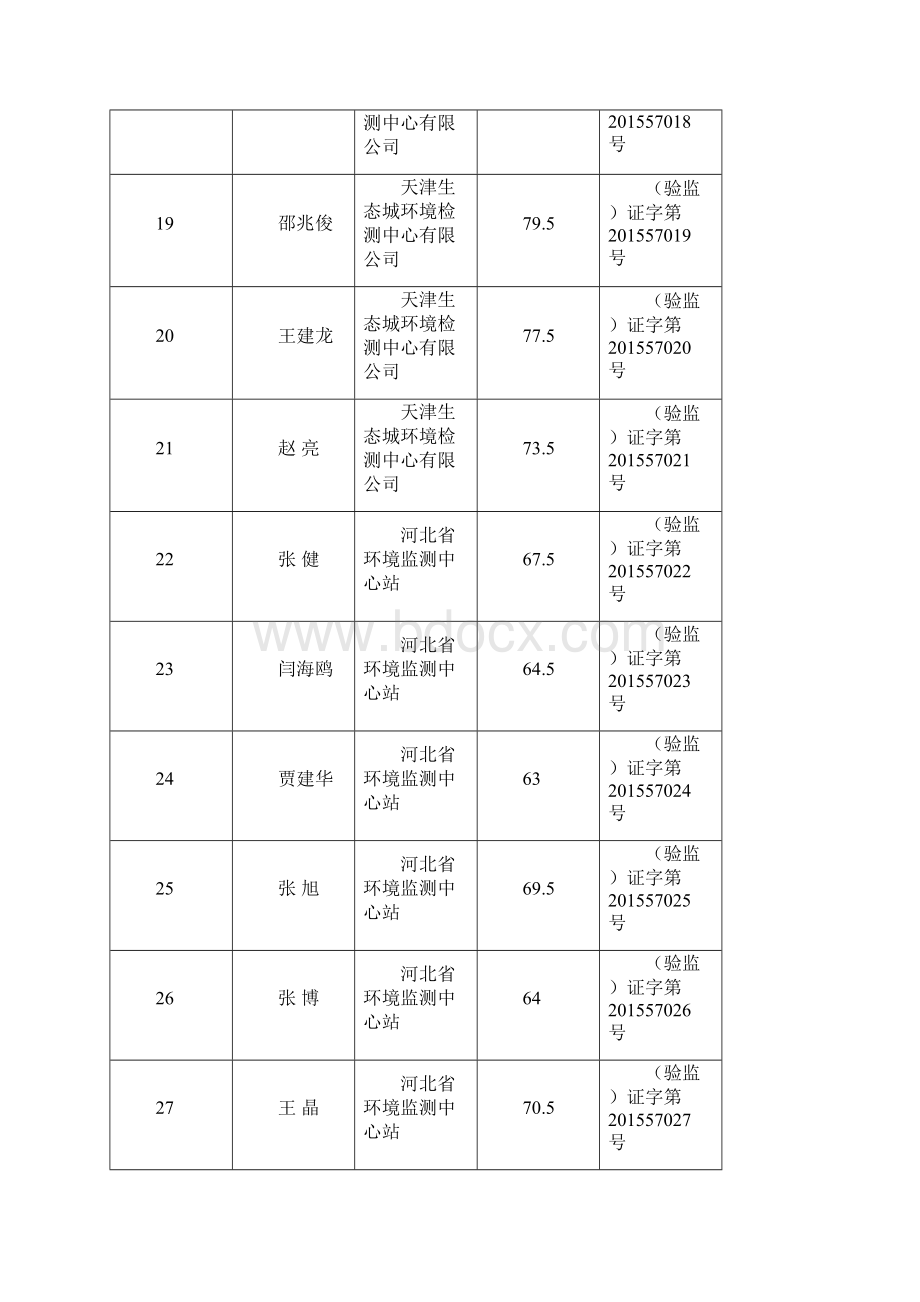 年度建设方案竣工环境保护验收培训班成绩单.docx_第3页