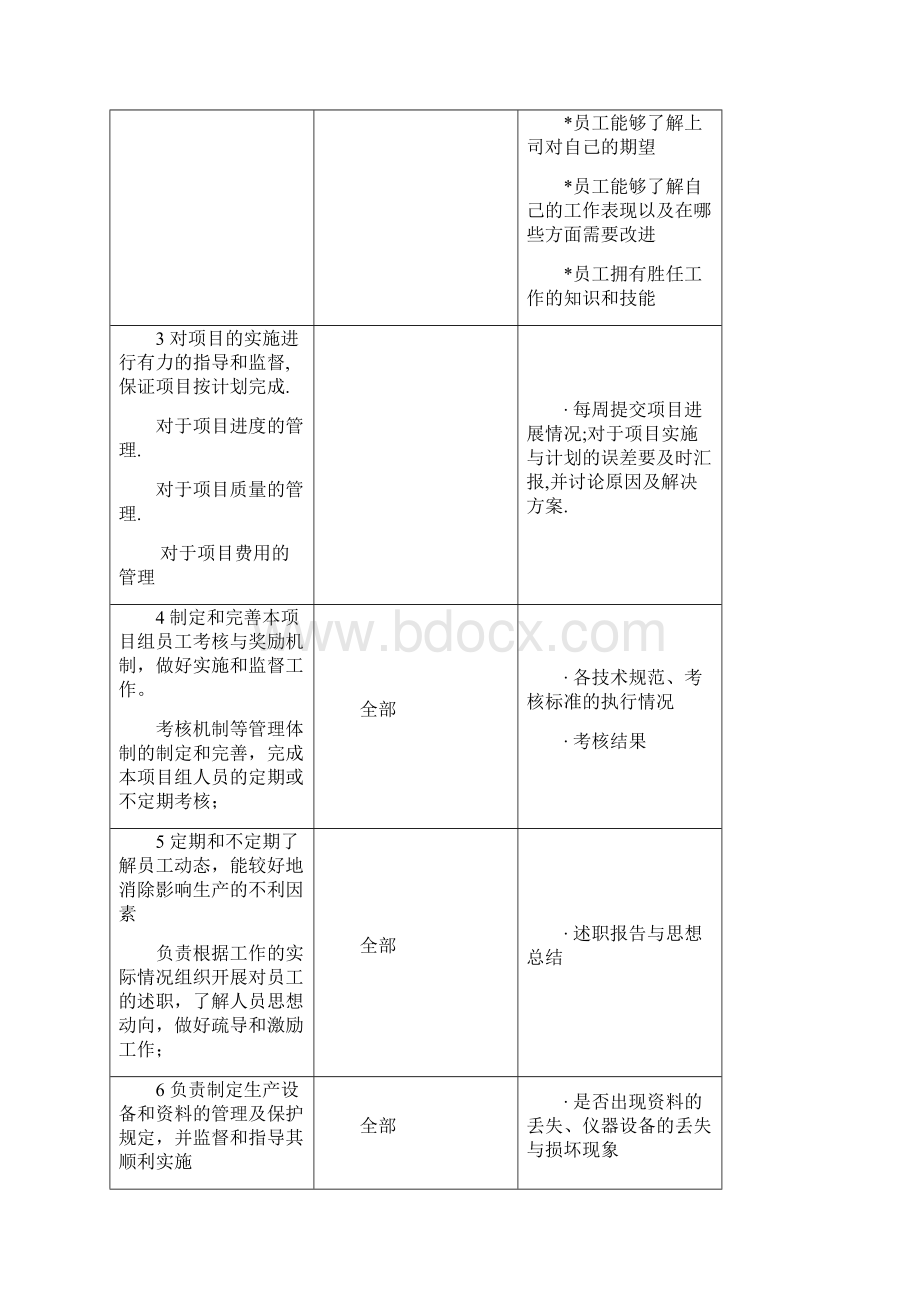 数据事业部岗位职责专项.docx_第3页