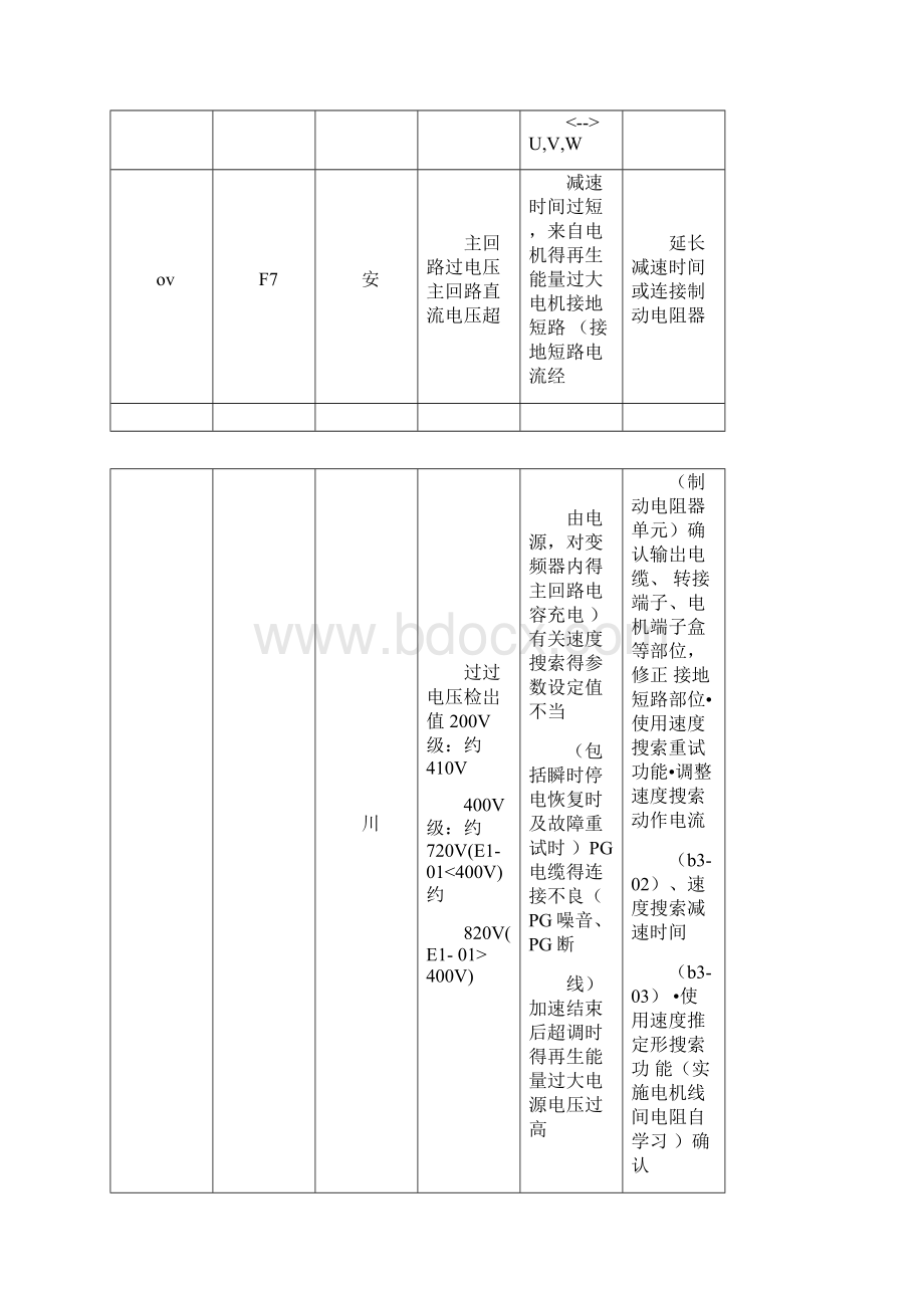 变频器故障代码.docx_第3页