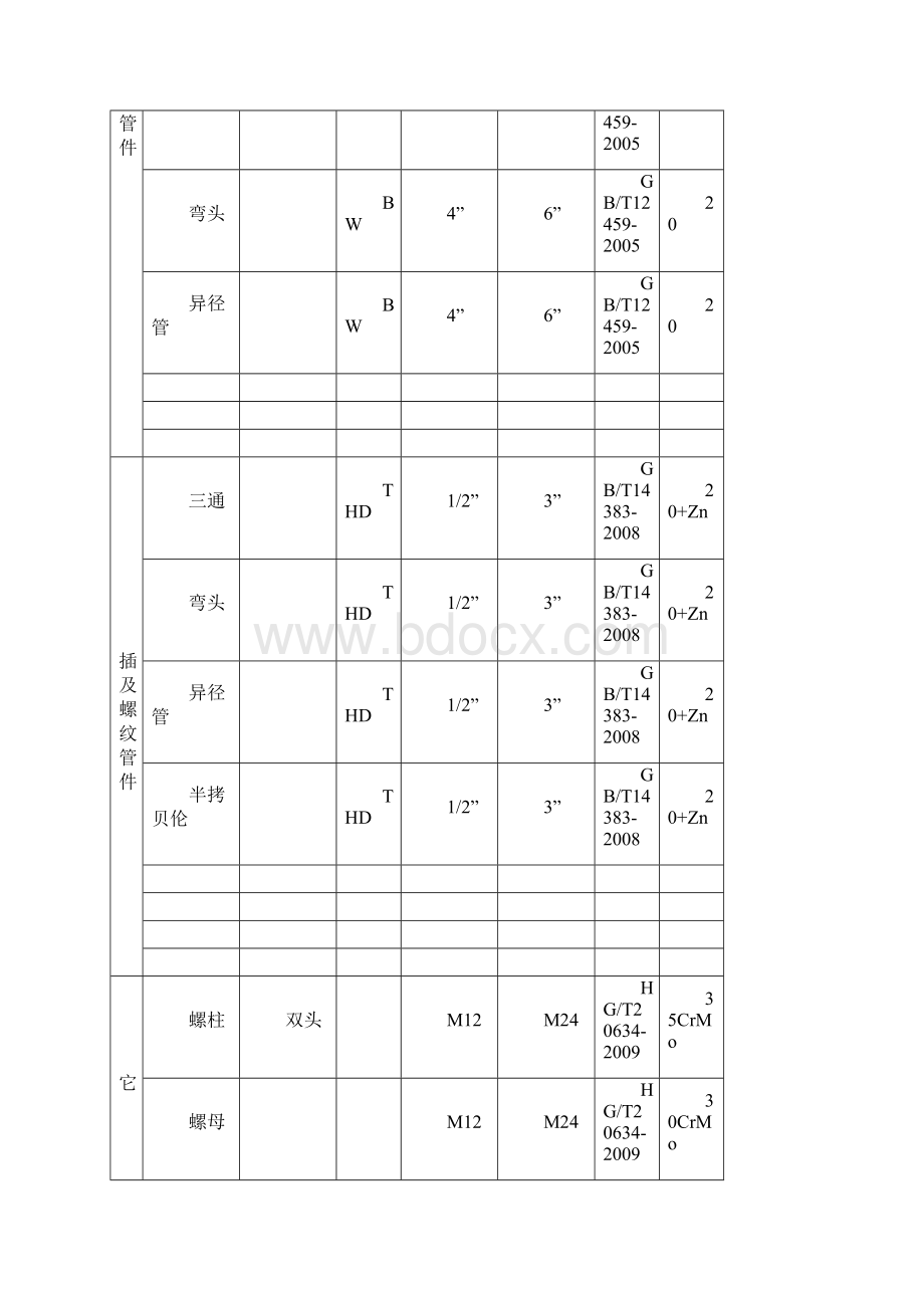 MC11等级表正文管道代号及厚度煤气化装置.docx_第3页