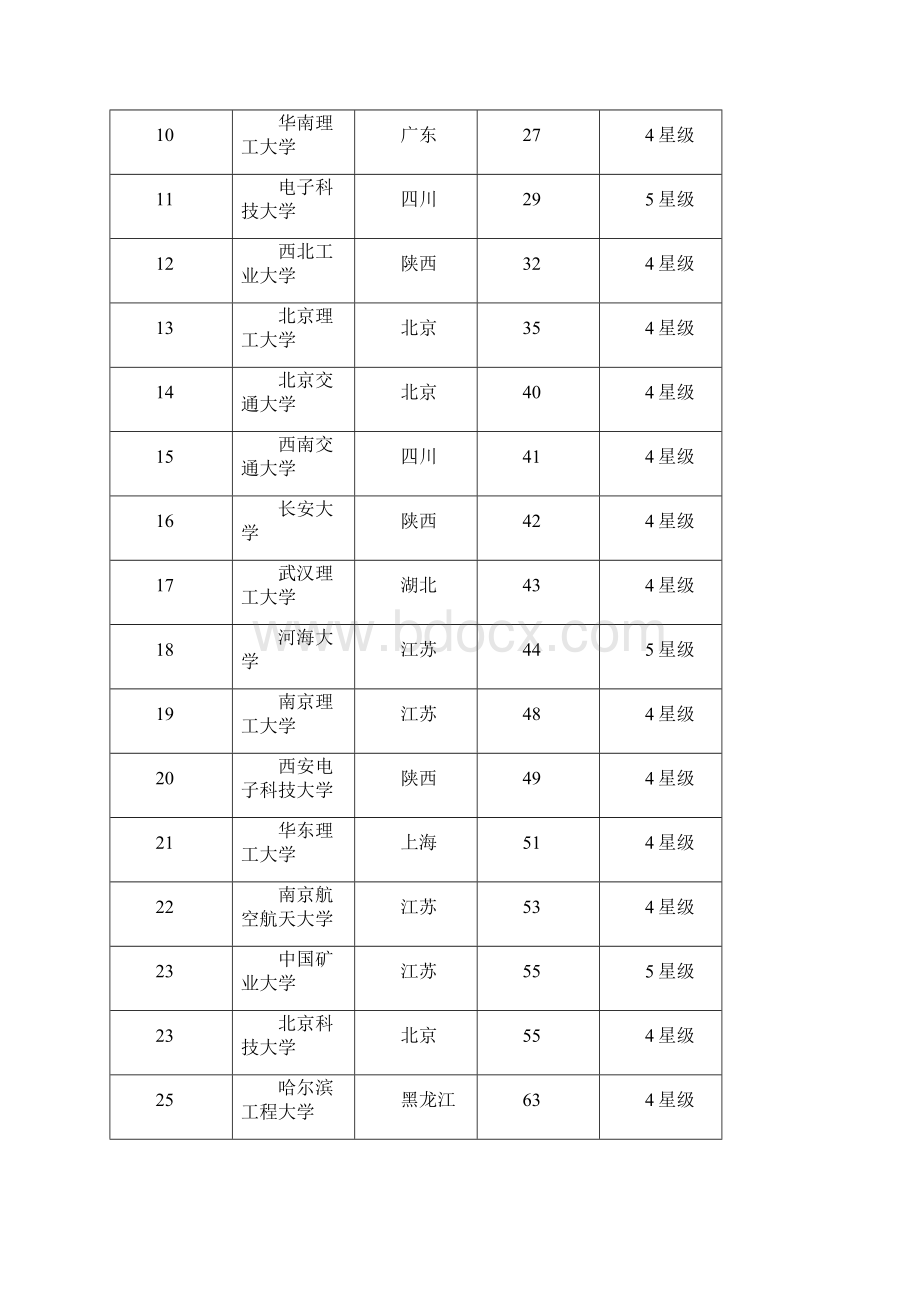 精品文档全国理工大学排名201Xword范文模板 13页.docx_第2页