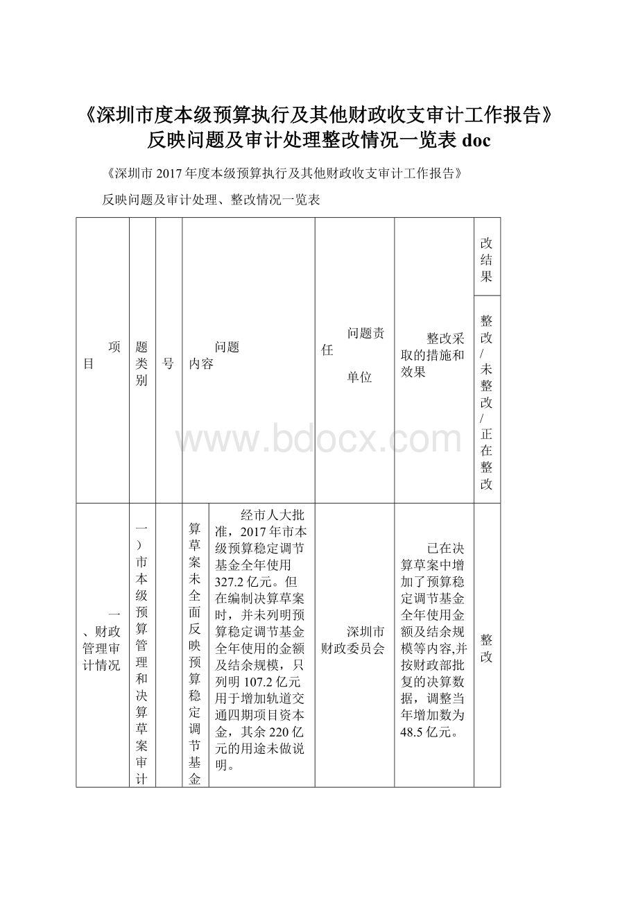 《深圳市度本级预算执行及其他财政收支审计工作报告》反映问题及审计处理整改情况一览表doc.docx_第1页