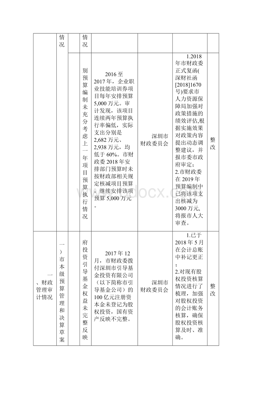 《深圳市度本级预算执行及其他财政收支审计工作报告》反映问题及审计处理整改情况一览表doc.docx_第2页