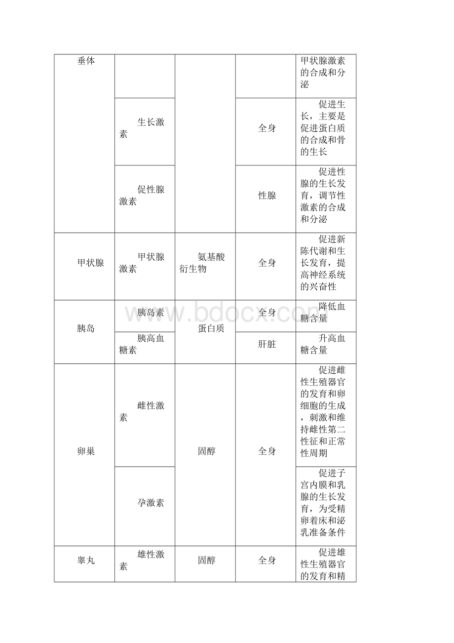 届高考生物一轮课堂复习学案27《通过激素的调节与神经调节和体液调节的关系》.docx_第2页