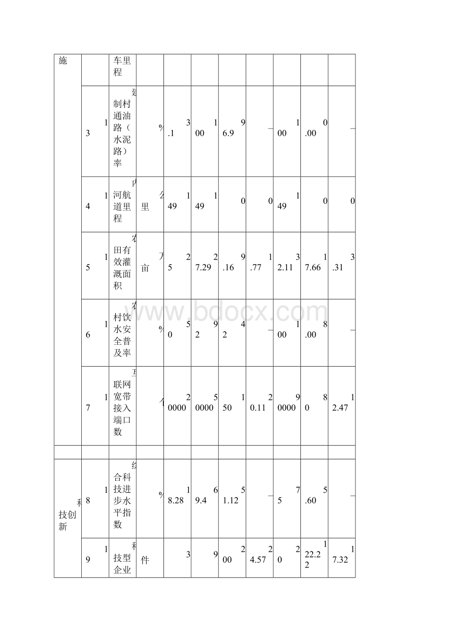 完整版十三五经济社会发展主要指标表doc.docx_第3页