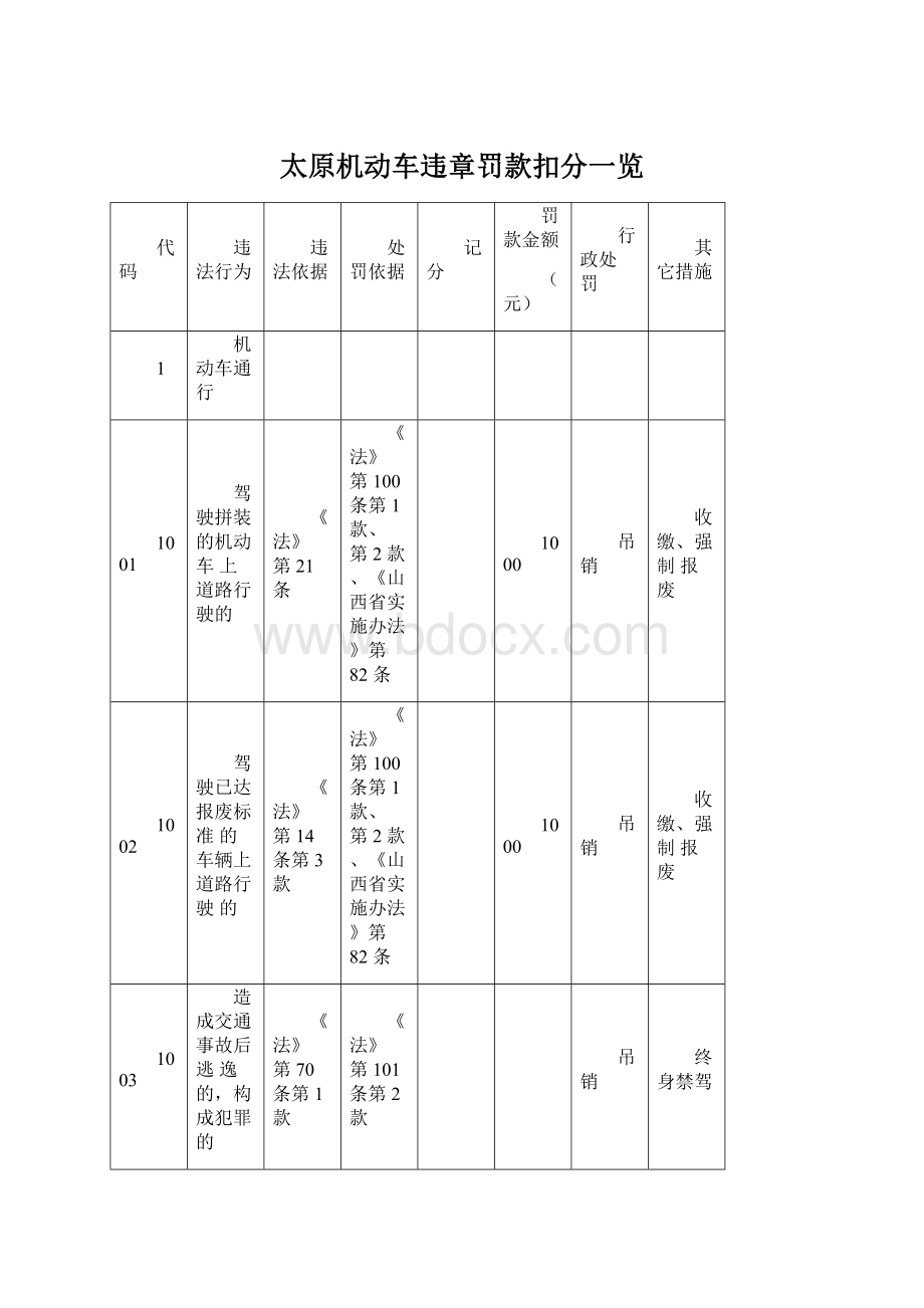 太原机动车违章罚款扣分一览.docx