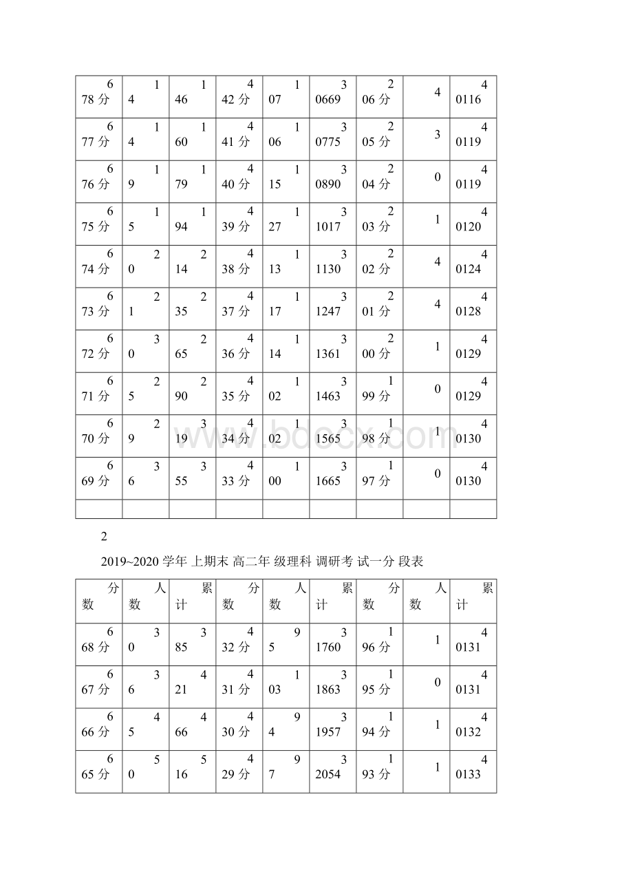 学年上期末高二年级理科调研考试一分段表.docx_第3页