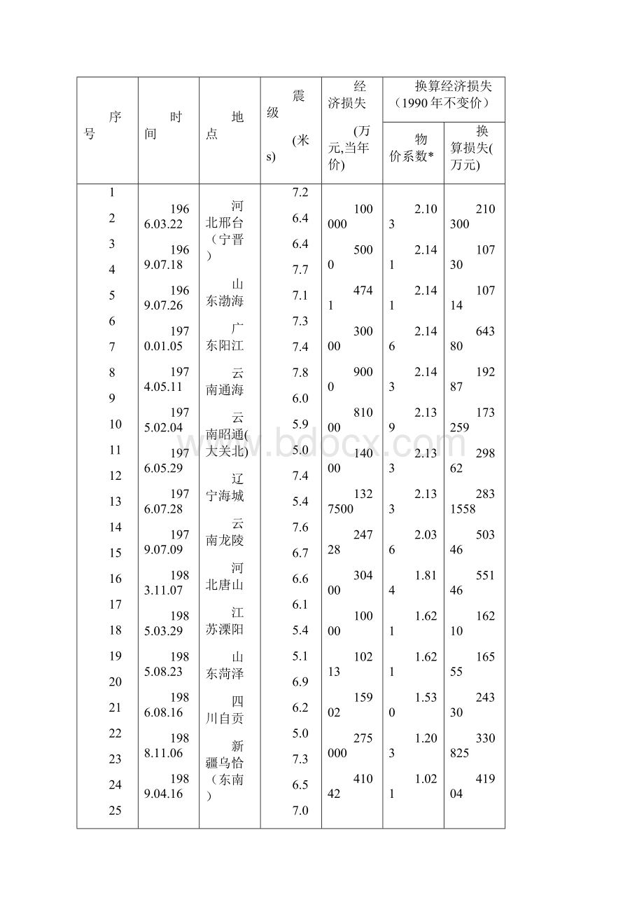 中国地质灾害概况及成灾特点25页.docx_第3页