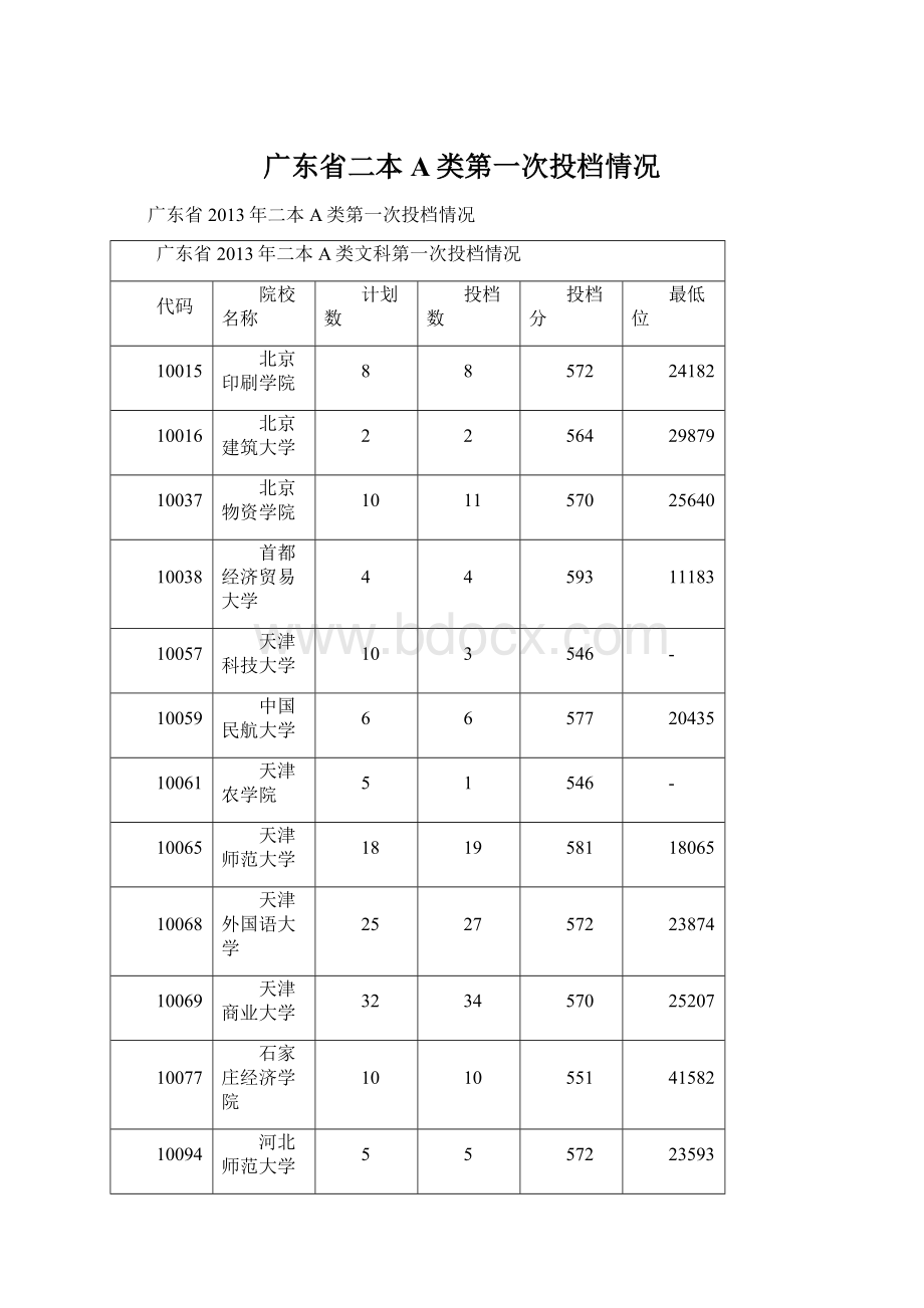 广东省二本A类第一次投档情况.docx_第1页