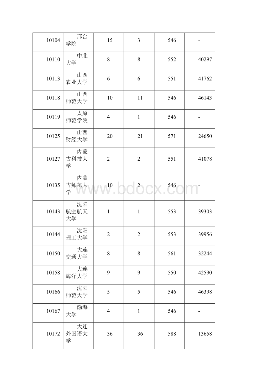 广东省二本A类第一次投档情况.docx_第2页