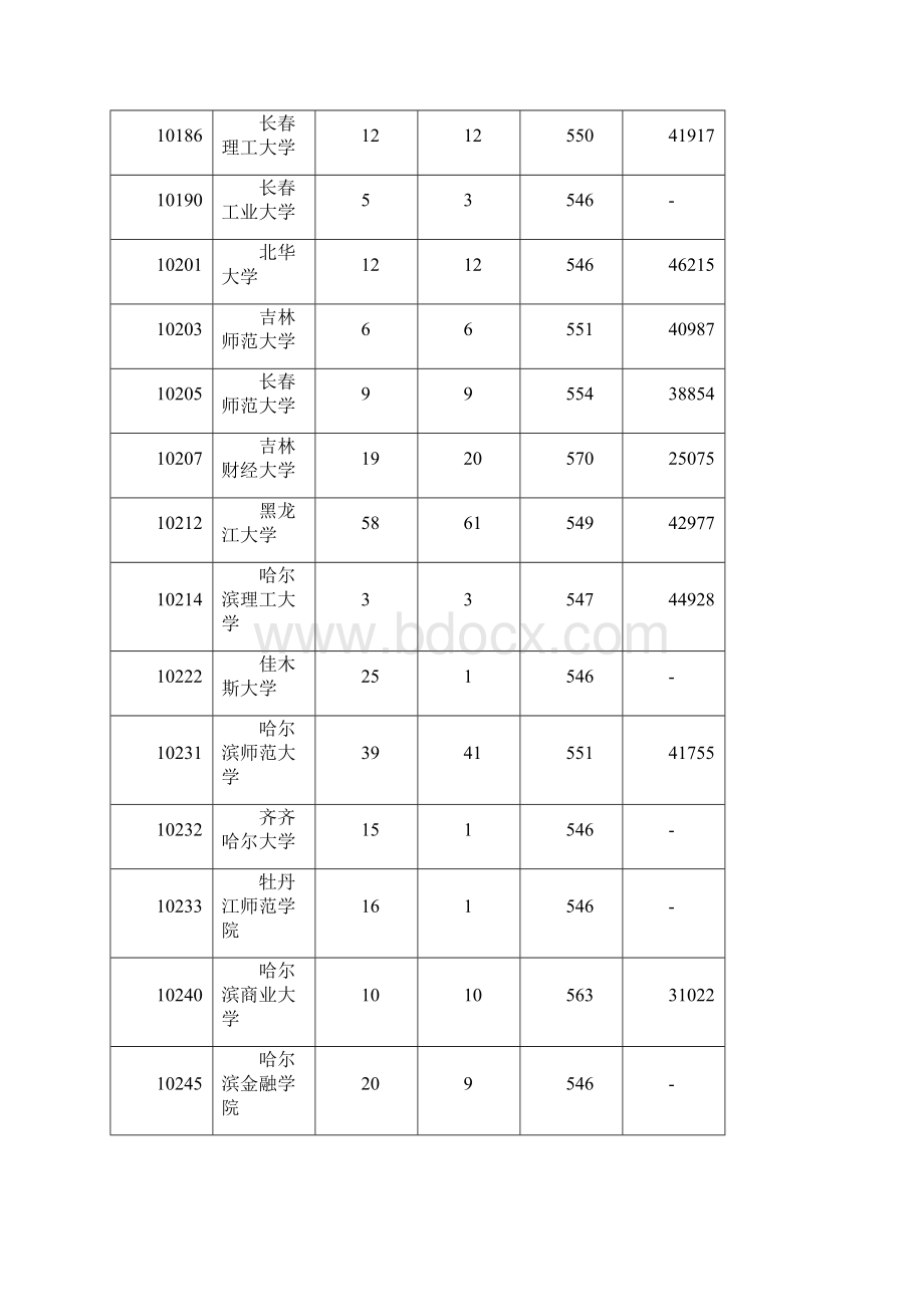 广东省二本A类第一次投档情况.docx_第3页