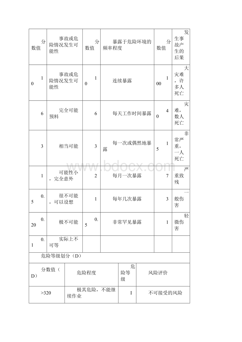 危险源辨识清单汇总.docx_第2页