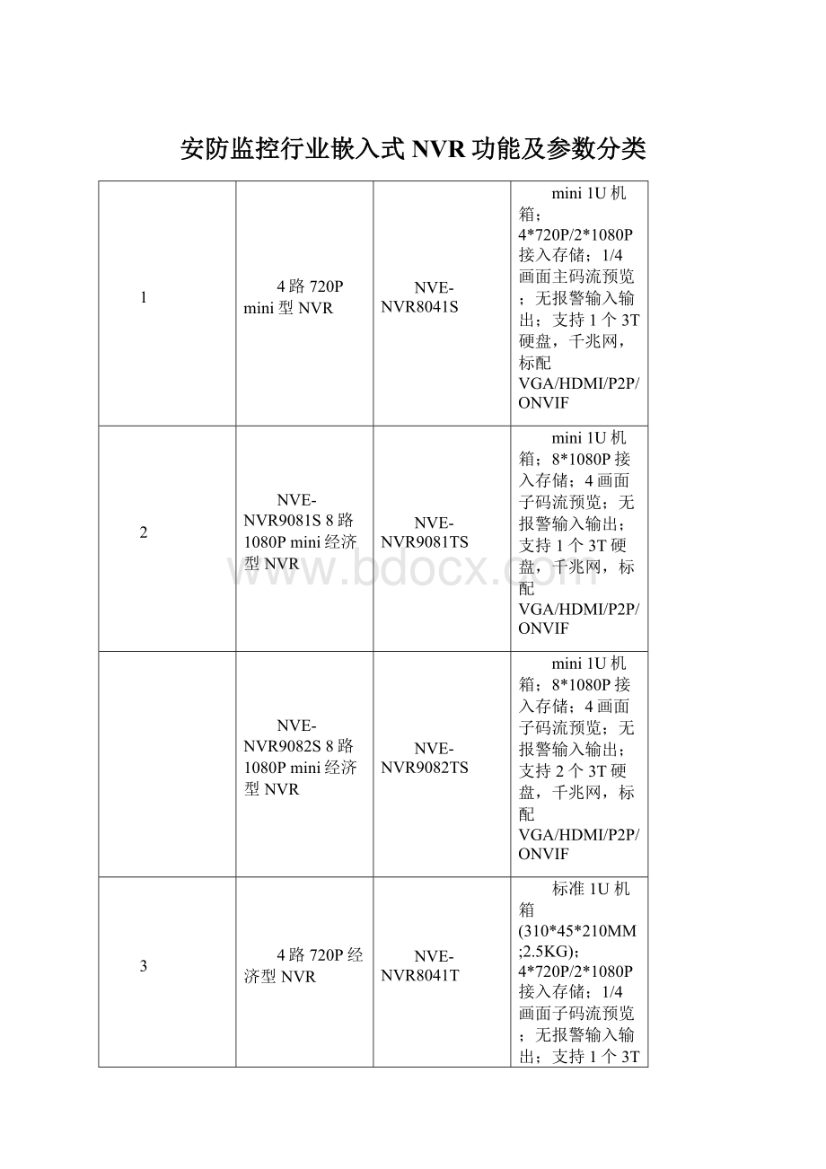 安防监控行业嵌入式NVR功能及参数分类.docx_第1页