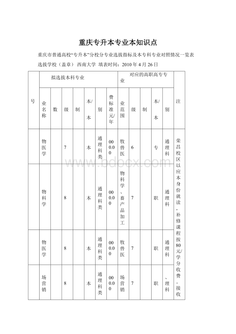 重庆专升本专业本知识点.docx_第1页