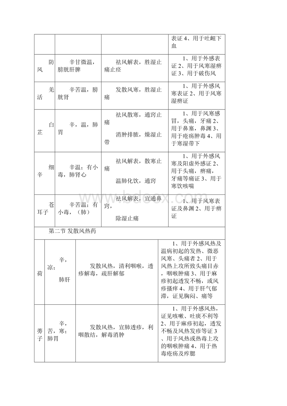 中药学表格完整版参考.docx_第2页