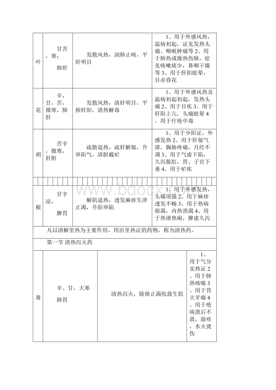 中药学表格完整版参考.docx_第3页