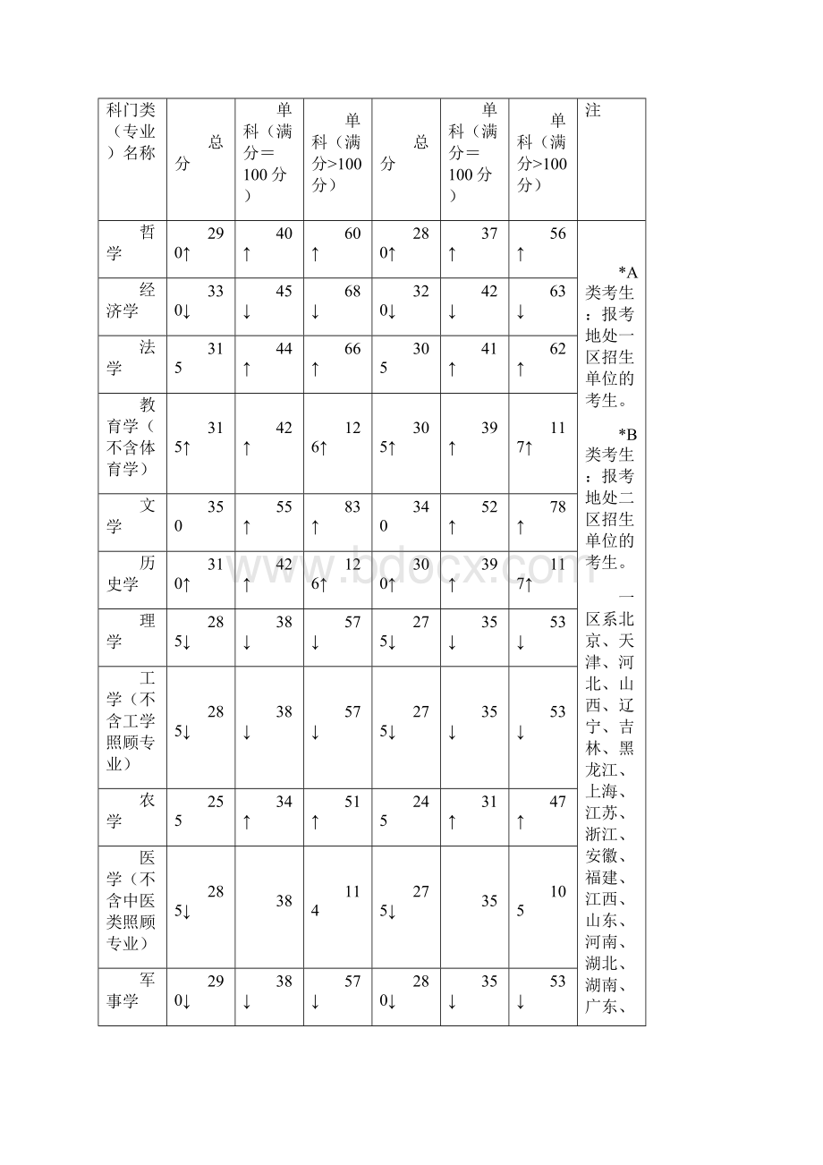 对外经济贸易大学全国硕士研究生招生考试复试最低分数线.docx_第2页