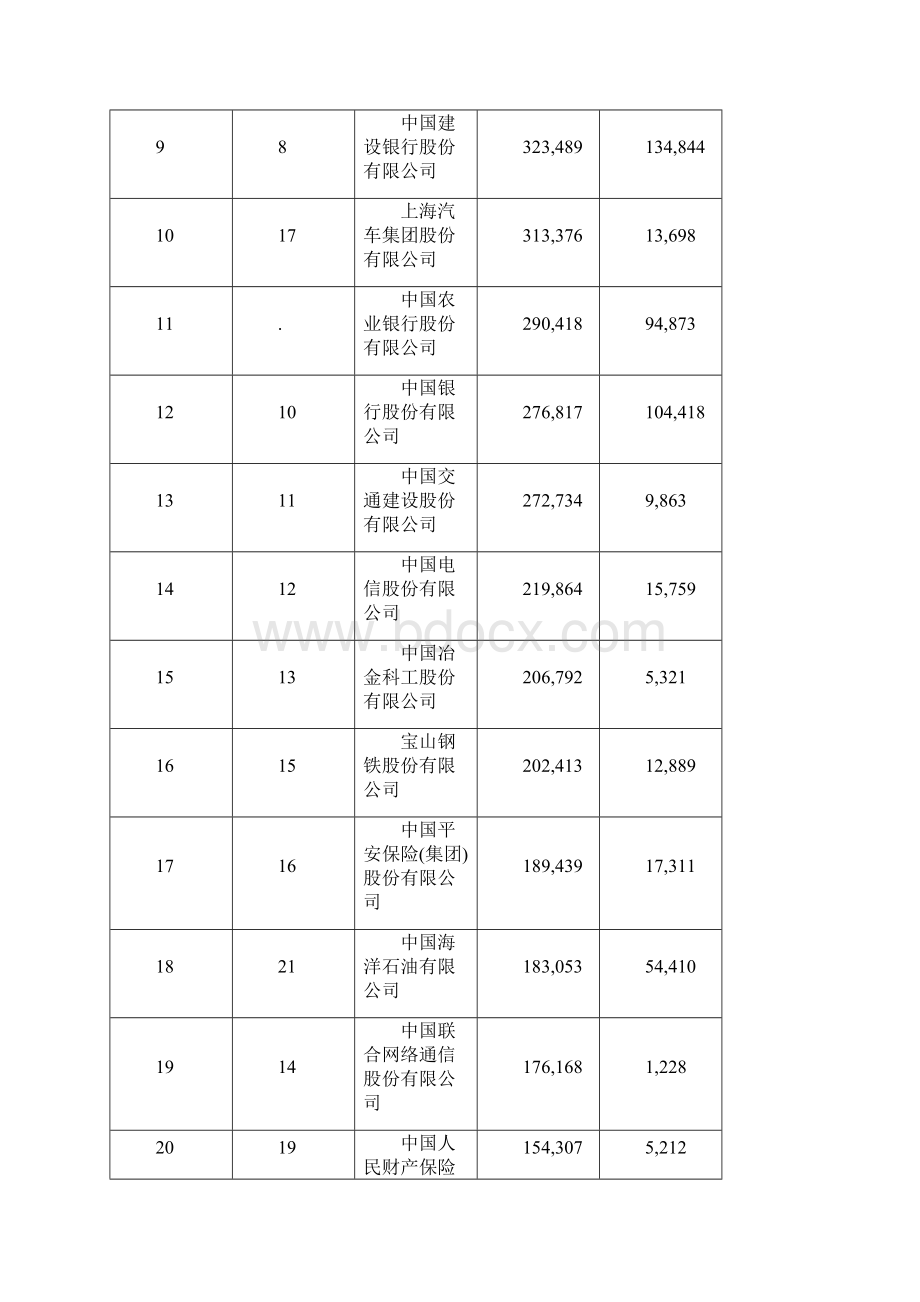 中国企业500强排行榜.docx_第2页