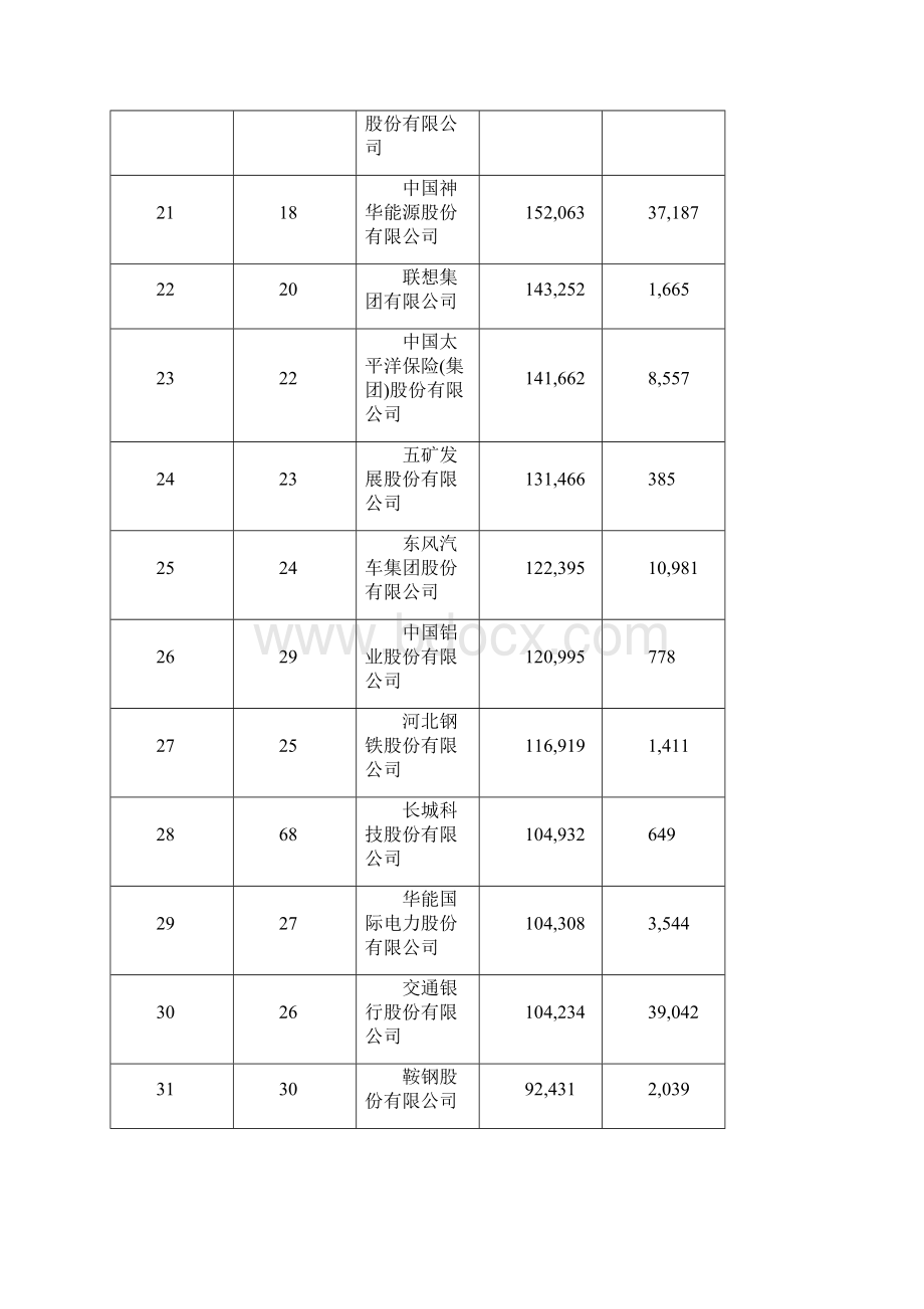 中国企业500强排行榜.docx_第3页