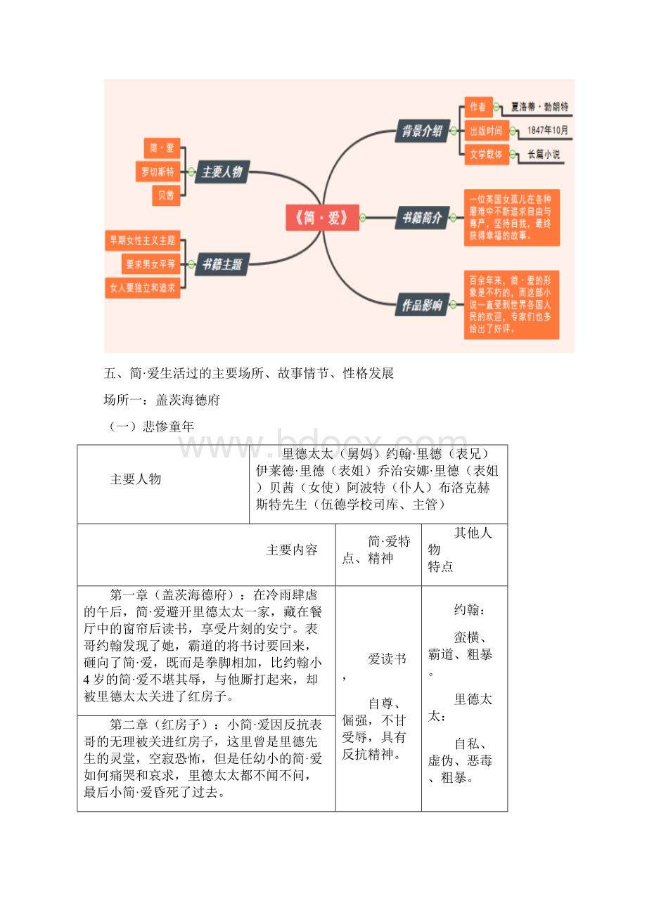 初中语文名著导读《简爱》练习题含答案.docx_第3页