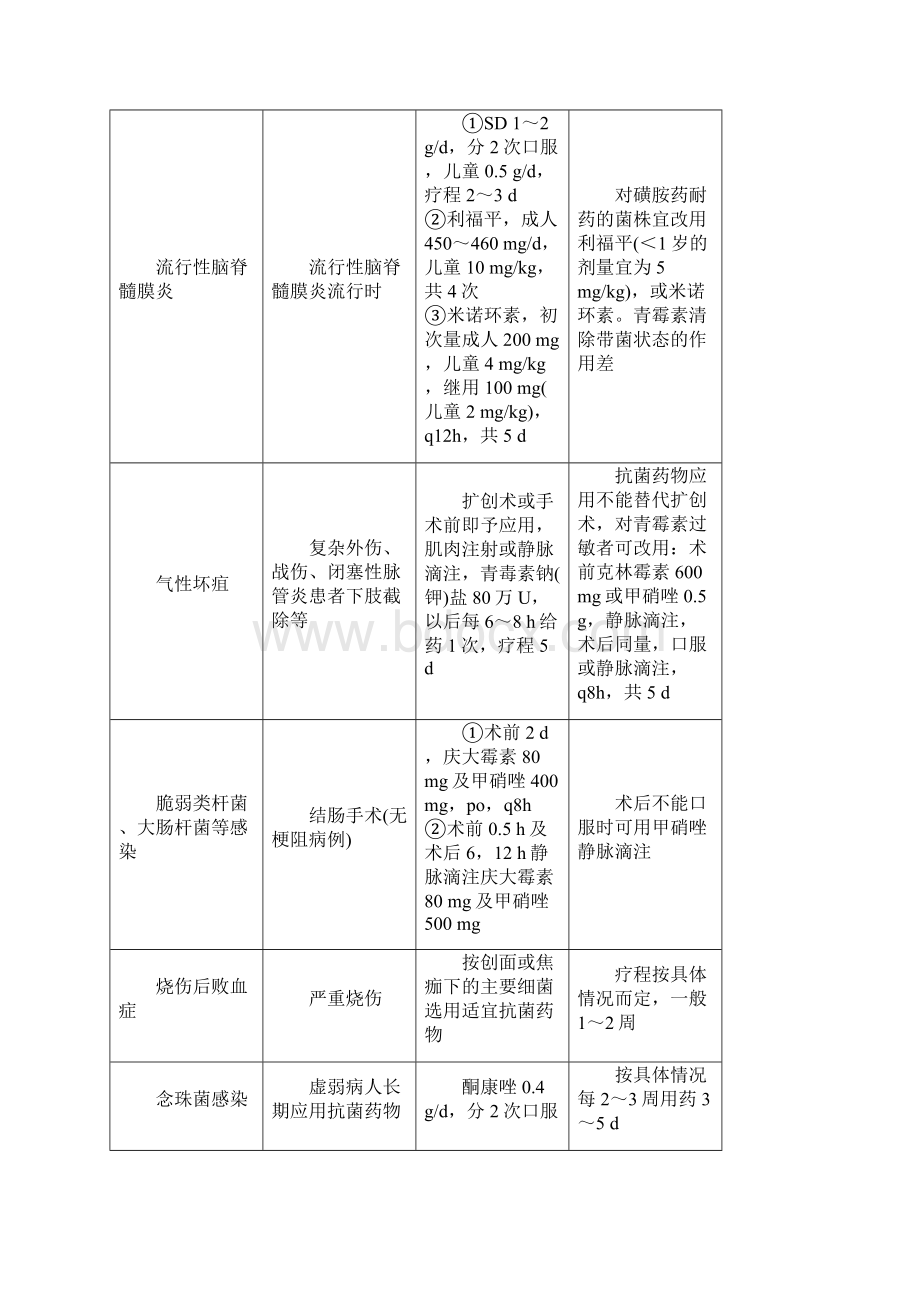 抗菌药物临床应用的基本原则.docx_第3页