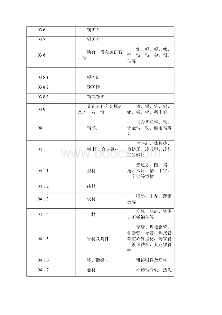 运输货物分类和代码.docx_第3页