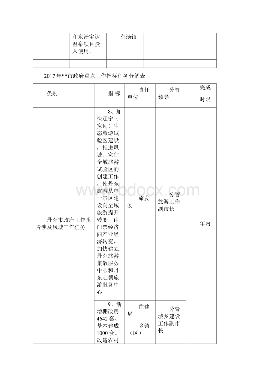 凤城市政府重点工作指标任务分解表模板.docx_第3页