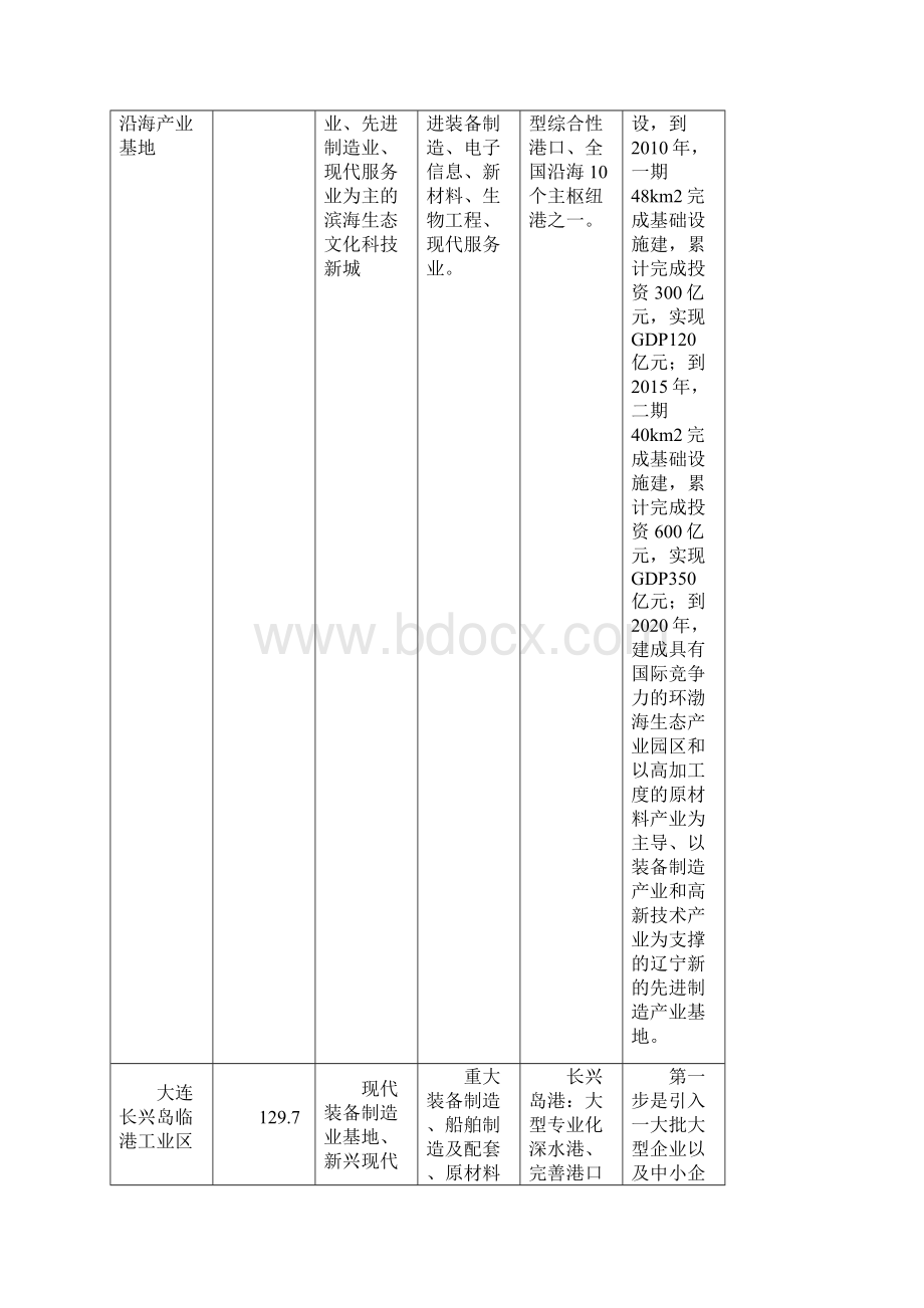 45关于锦州滨海新区的发展现状的调研报告.docx_第3页