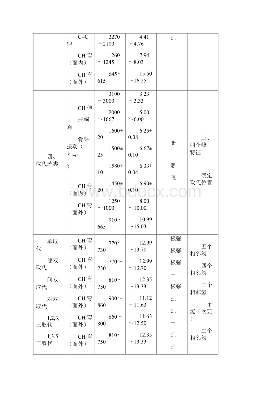 主要基团的红外特征吸收峰.docx_第2页