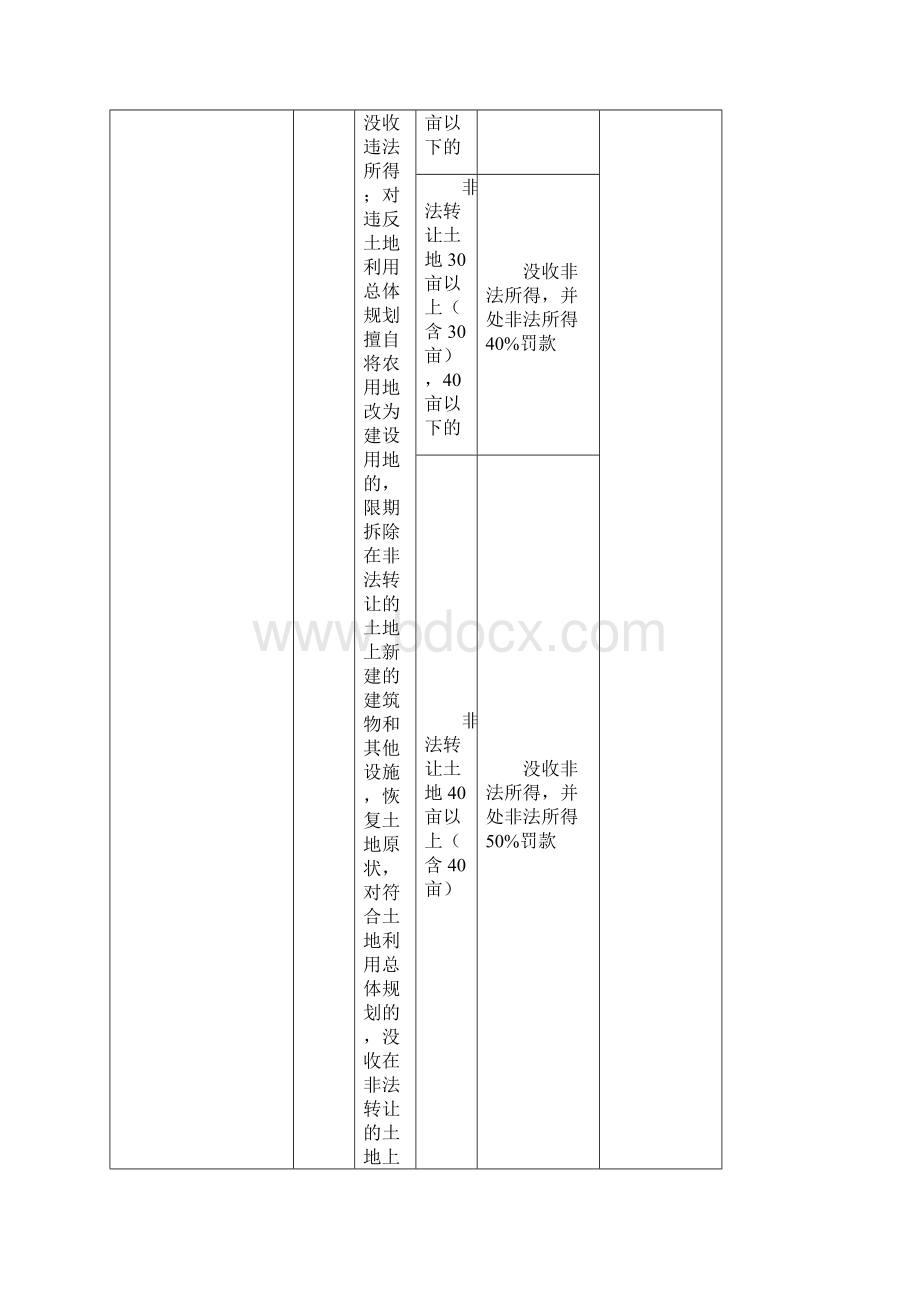 广东省林业行政处罚自由裁量实施标准试行.docx_第2页