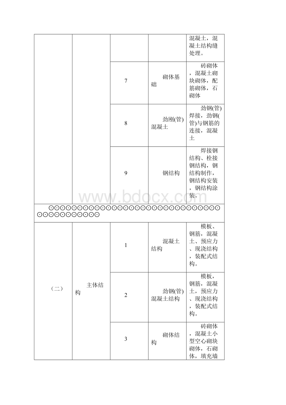 分部子分部分项划分.docx_第3页