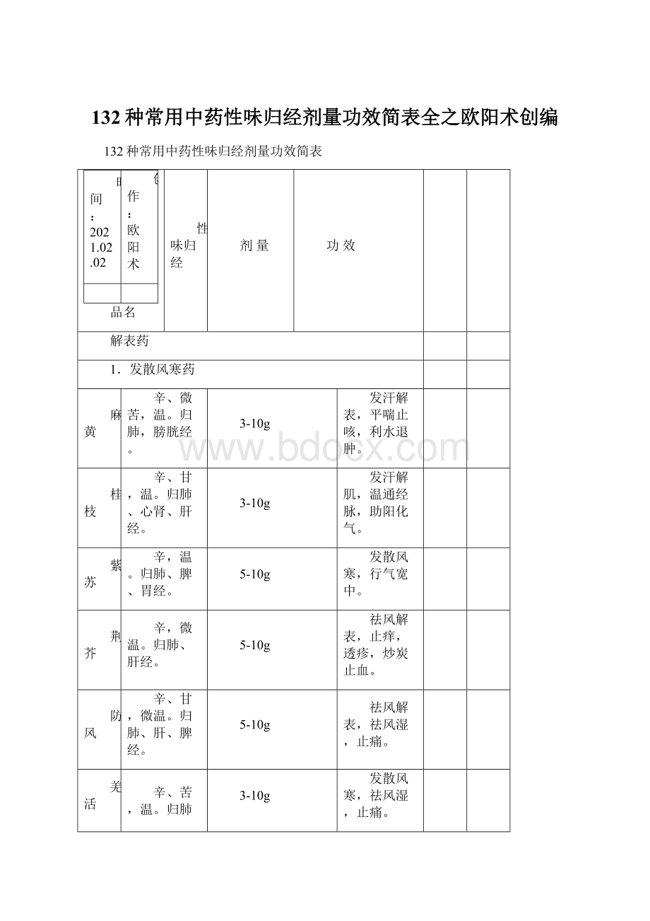 132种常用中药性味归经剂量功效简表全之欧阳术创编.docx_第1页