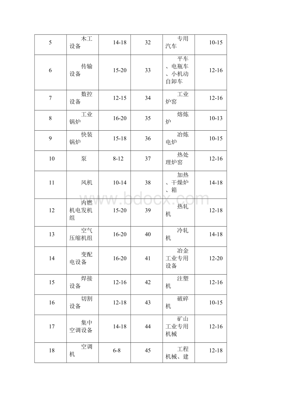 机器设备评估常用数据及参数.docx_第3页