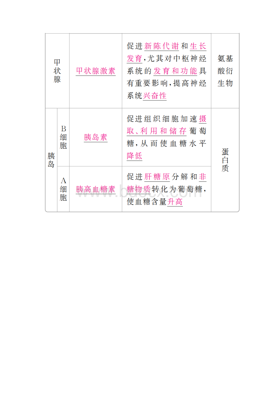 全国版版高考生物一轮复习第27讲通过激素的调节神经调节与体液调节的关系培优学案.docx_第3页