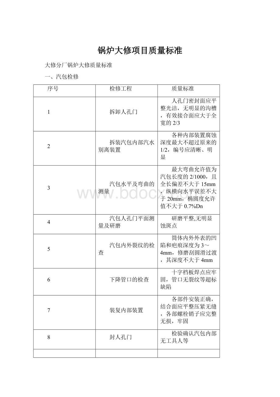 锅炉大修项目质量标准.docx_第1页