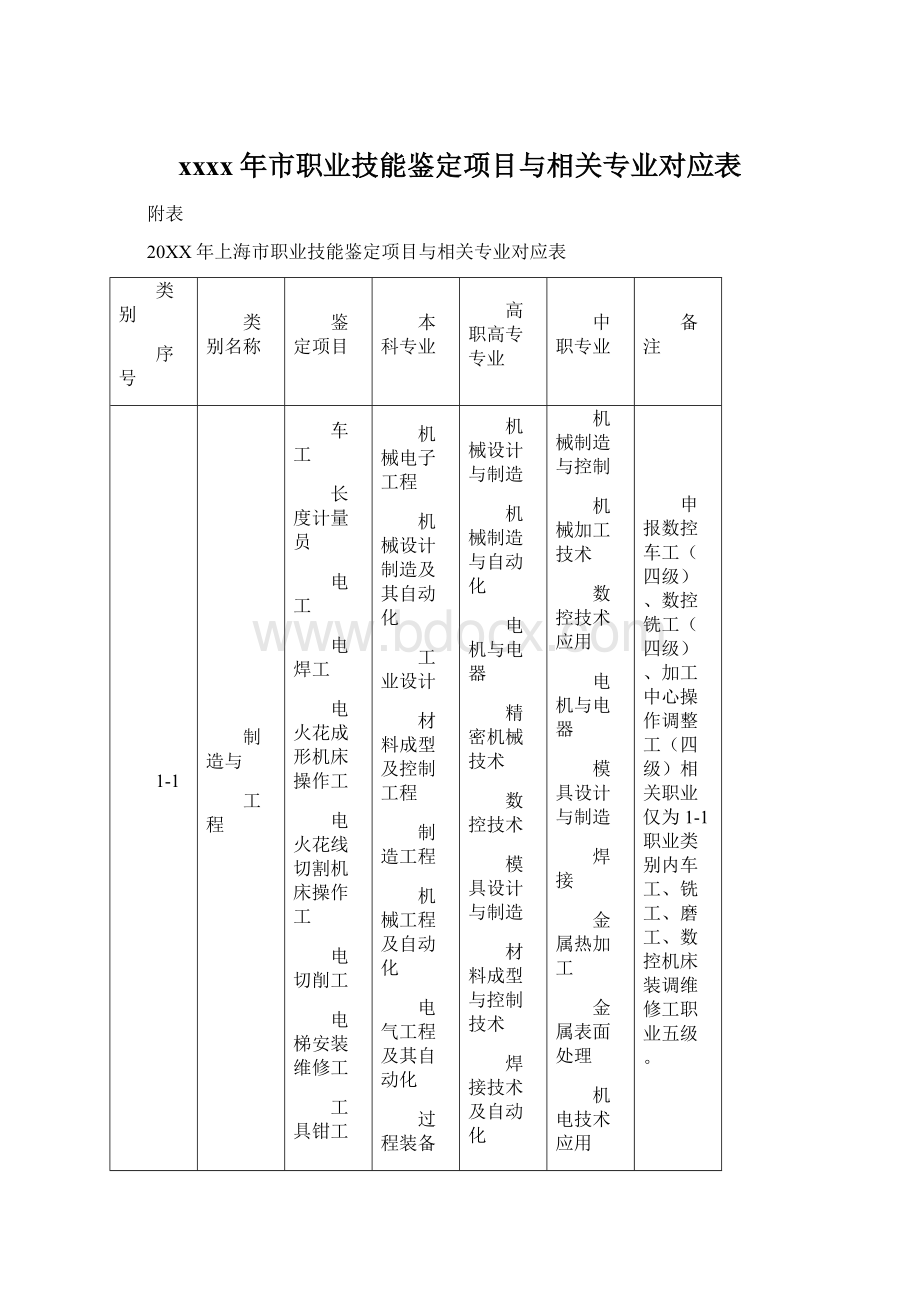 xxxx年市职业技能鉴定项目与相关专业对应表.docx