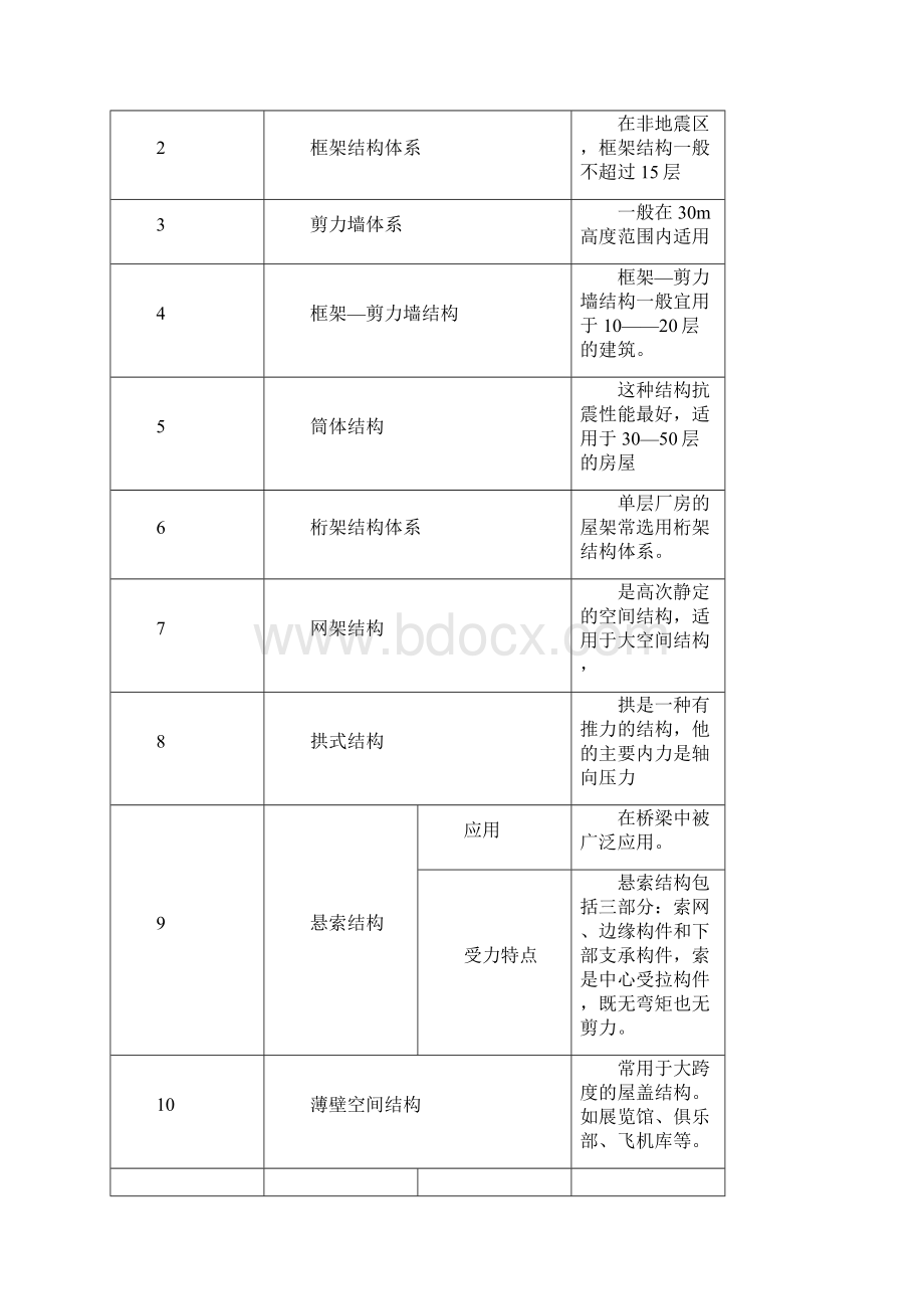 建筑工程管理与实务整理后浓缩精华.docx_第3页