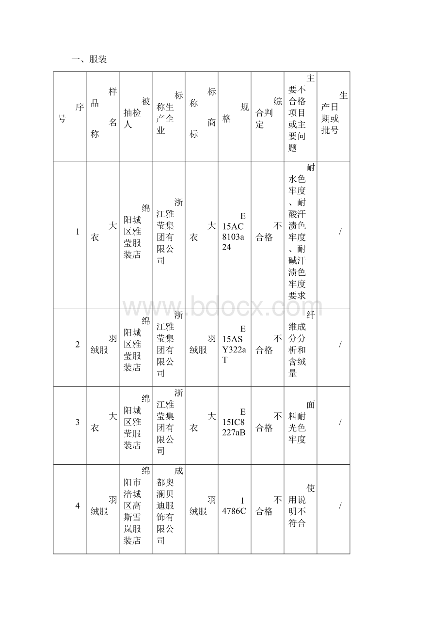 绵阳市工商行政管理局流通领域商品质量抽检结果.docx_第2页