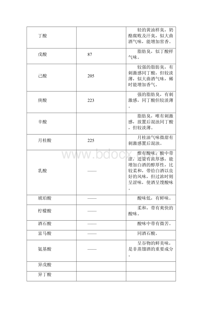 白酒中的微量成分分析.docx_第2页