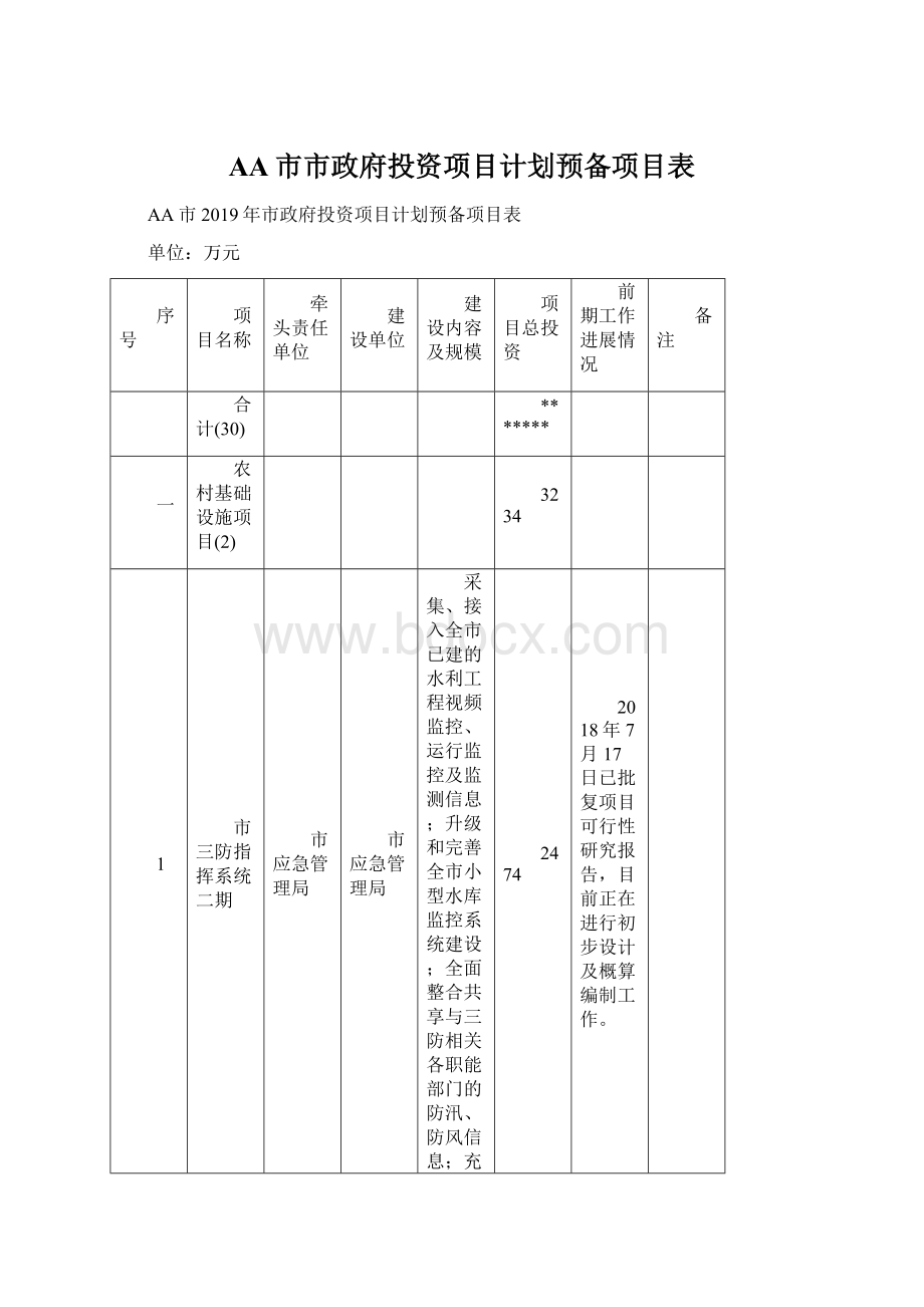 AA市市政府投资项目计划预备项目表.docx