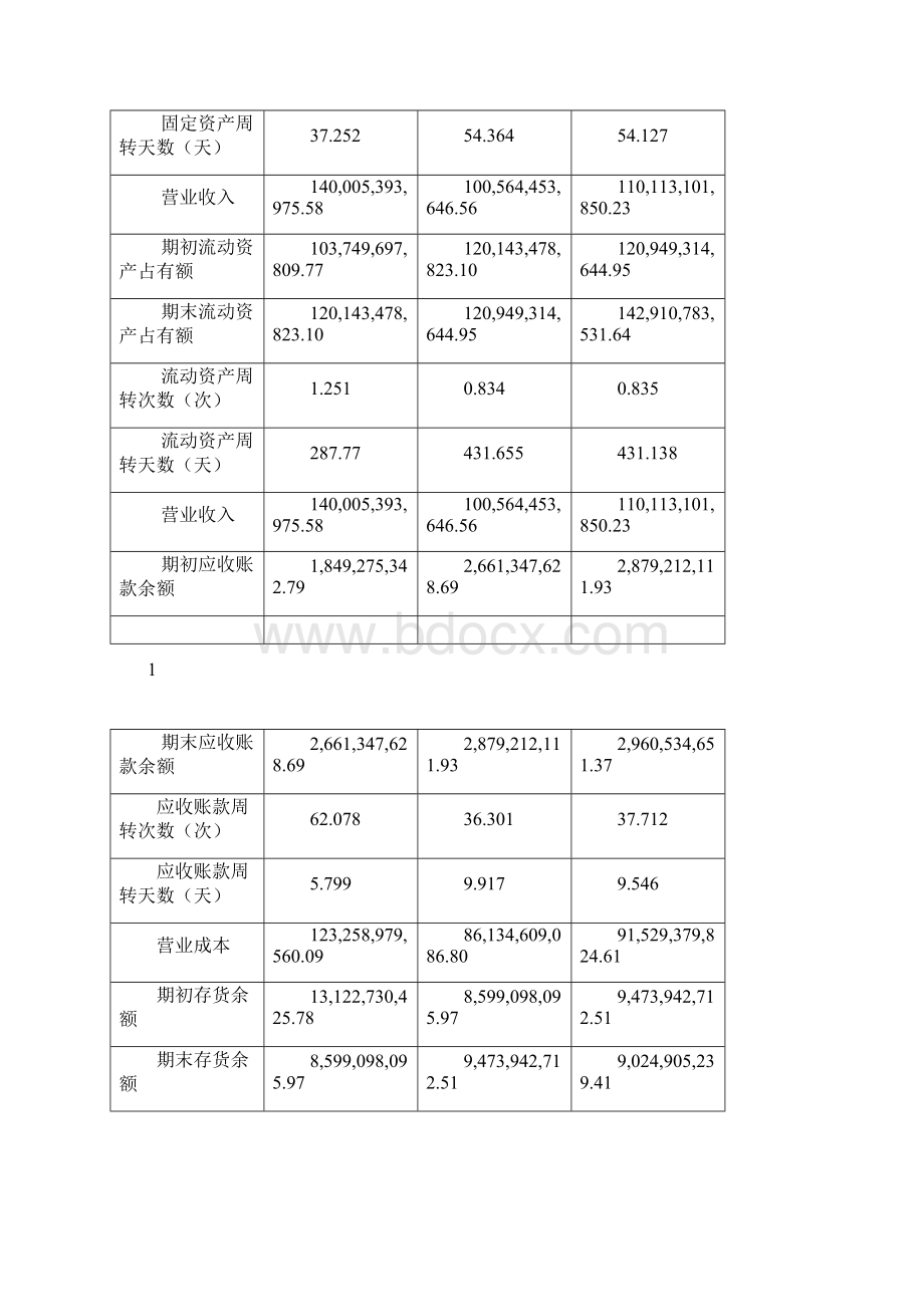 财务报表分析网上作业任务2格力电器营运能力分析.docx_第2页