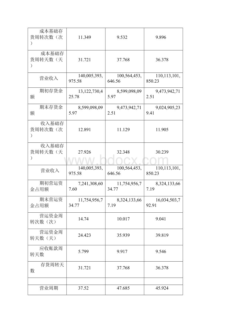 财务报表分析网上作业任务2格力电器营运能力分析.docx_第3页