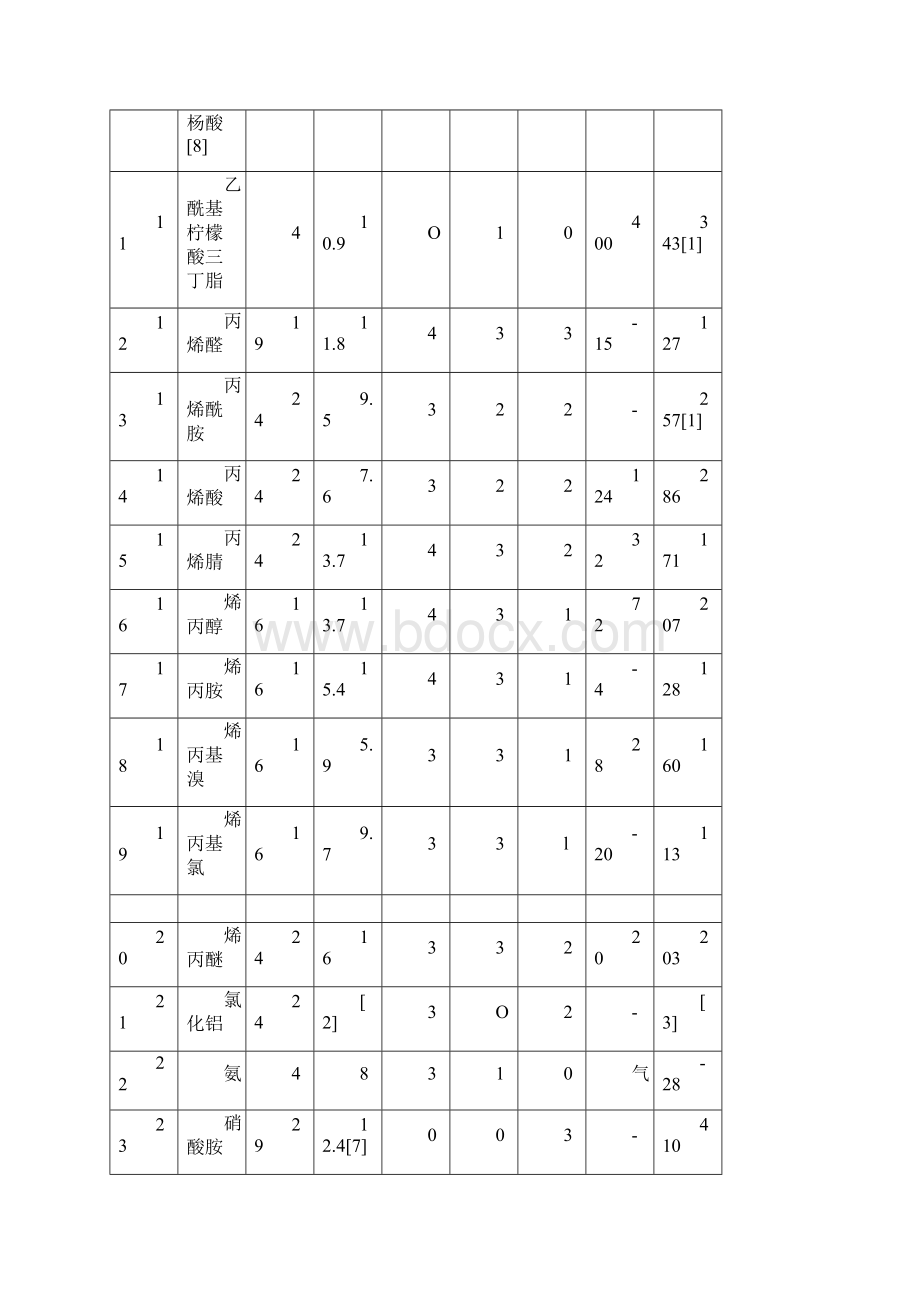 化学火灾爆炸危险指数评价法物质系数表.docx_第2页