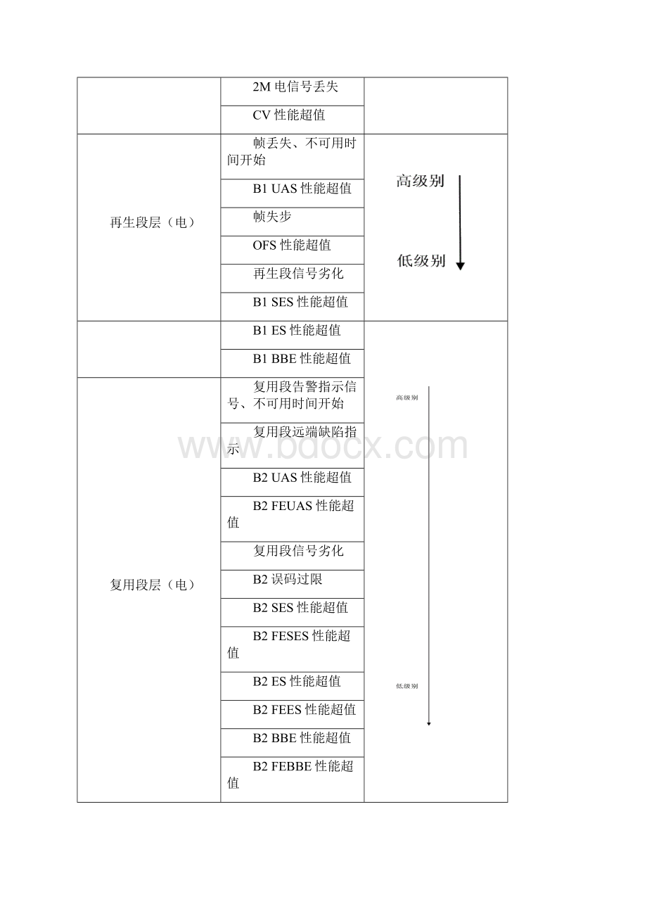 II型机网管告警的解释原因分析和处理方法.docx_第2页