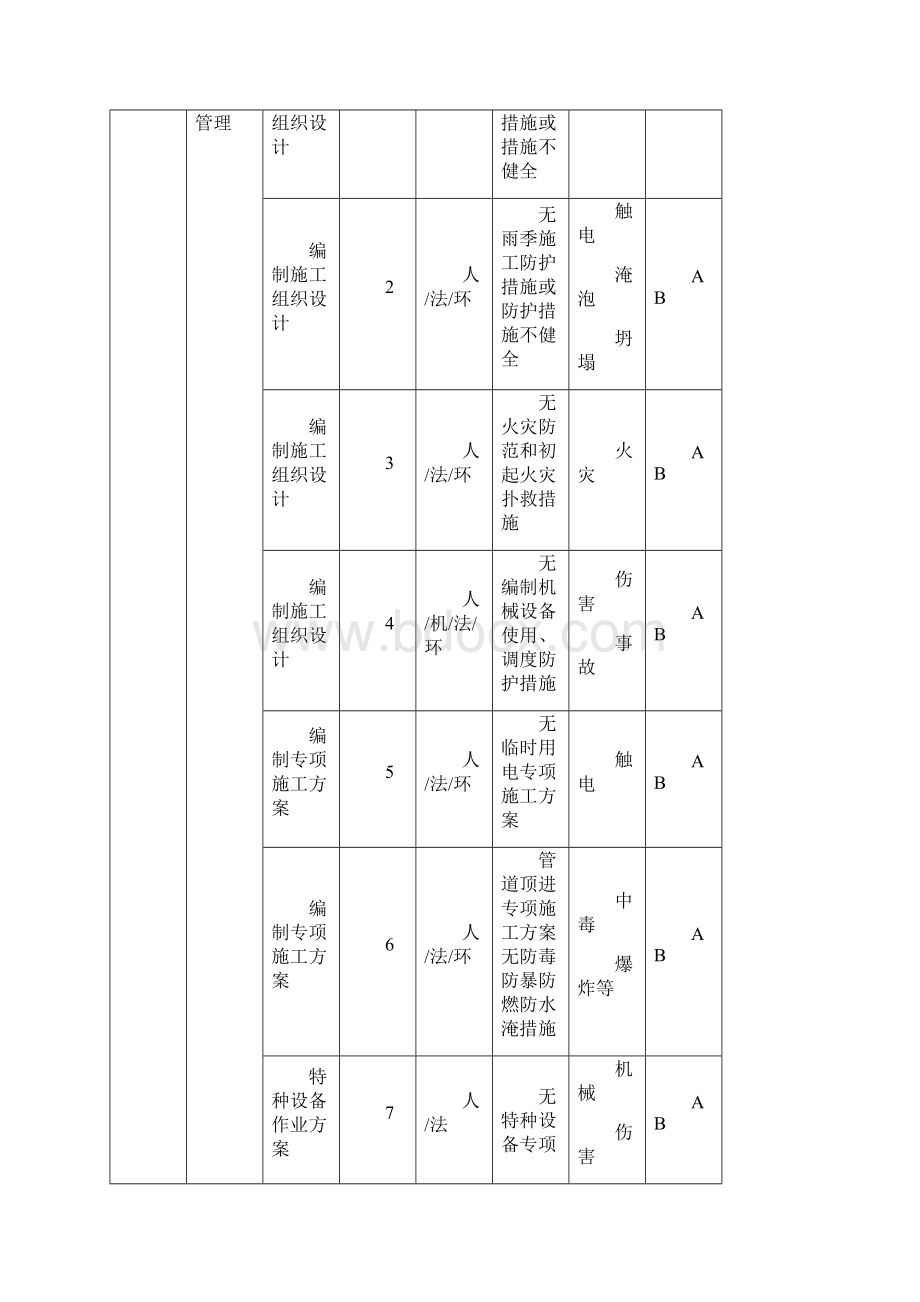 排水管道顶管工程危险源辨识与控制.docx_第2页