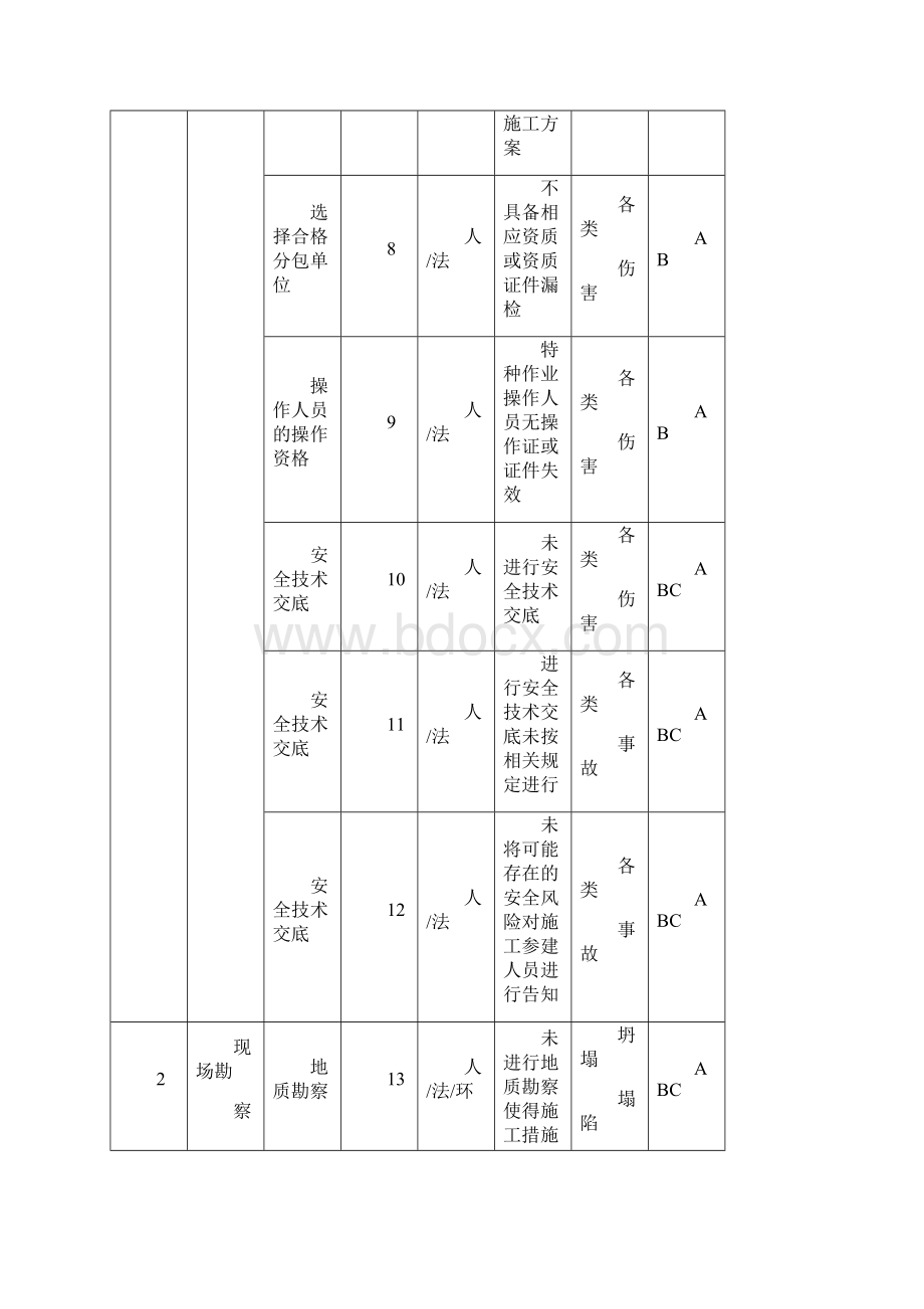 排水管道顶管工程危险源辨识与控制.docx_第3页